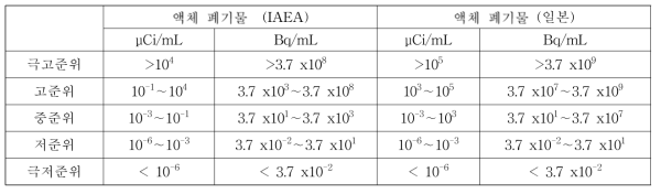 Standardization of radioactive liquid waste categories.