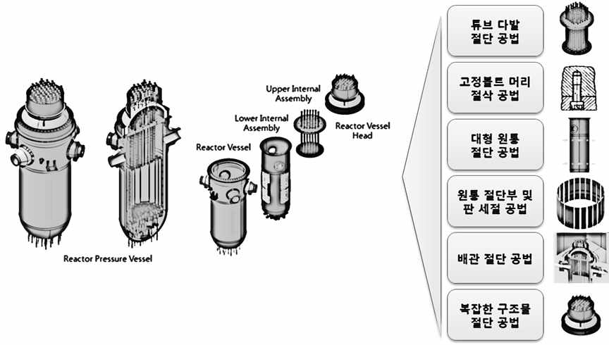 고리 1 호기 원자로압력용기 절단 공법 분석