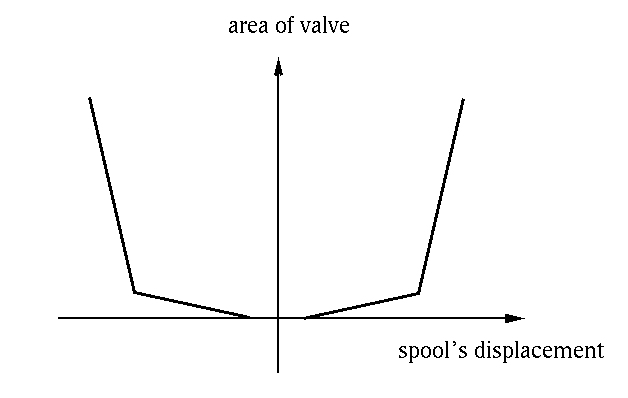 스풀(spool)의 변위에 대한 주밸브의 개구면적 변화