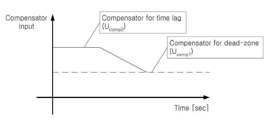 데드존과 시간지연(time-lag) 보상 기법