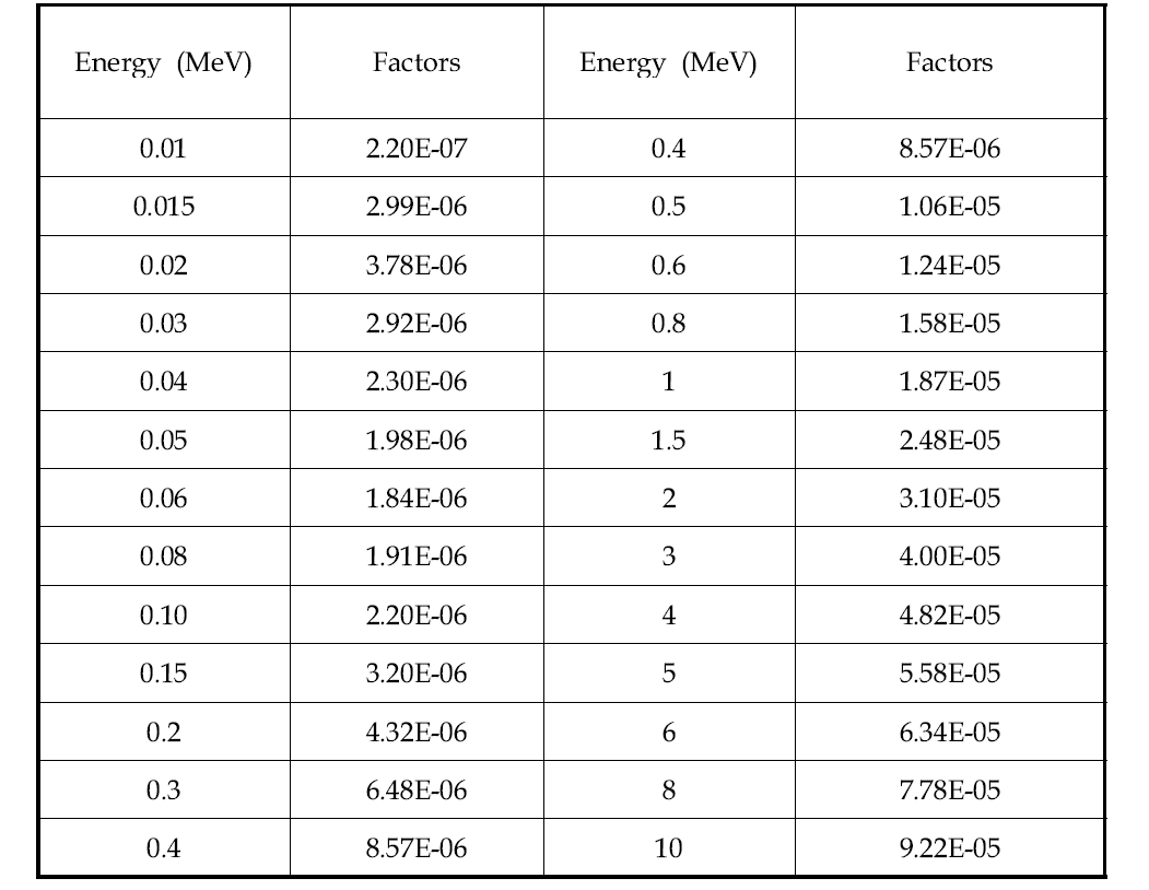 ICRP 74 Flux-to-Dose Conversion Factors for Gamma