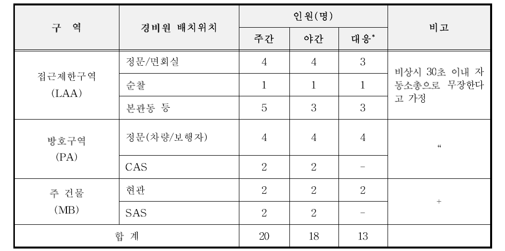 공학규모 파이로시설 경비원 배치계획