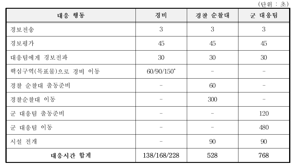 평균 대응시간 추정값