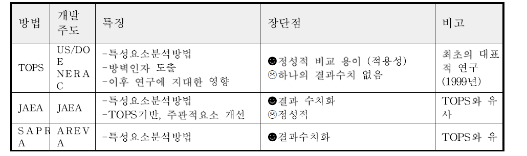 평가방법론 장단점 비교