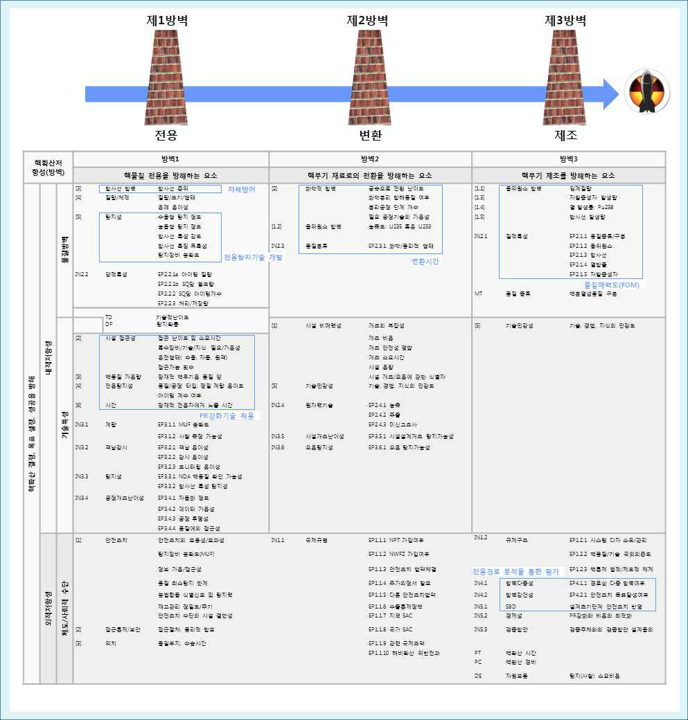 핵확산저항성 평가요소(방벽) 종합 정리