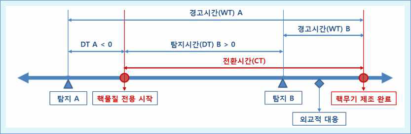 탐지시간, 전환시간, 경고시간 개념도