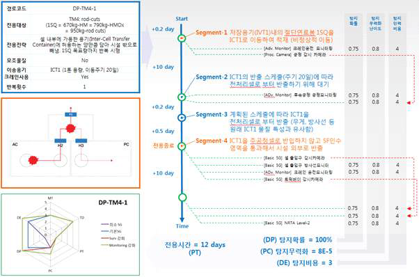 신(新) 평가방법의 전용경로 기반의 PR인자 평가방법 예제 도식화