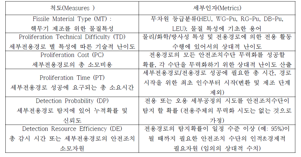 Metrics for 6 PR Measures