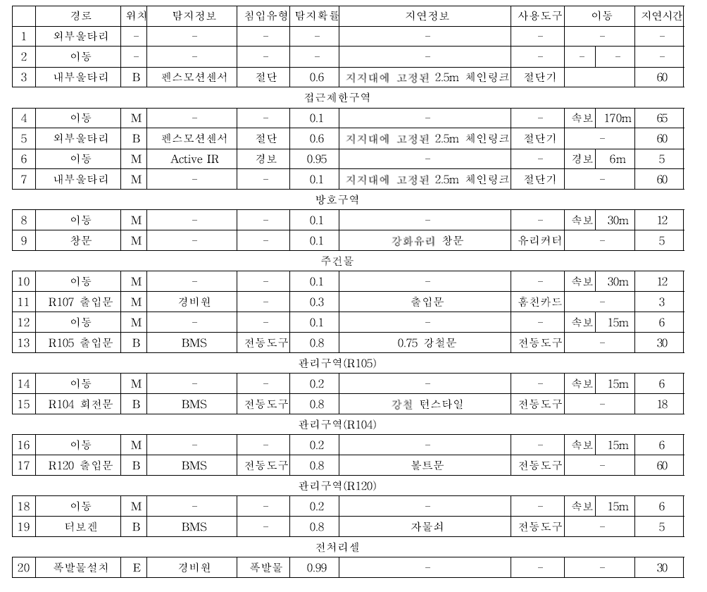 전처리셀 침투 시나리오