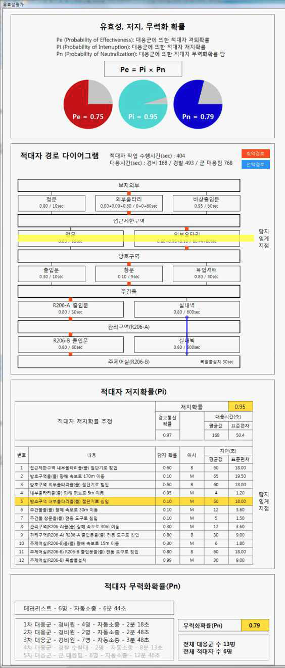 전처리셀 유효성평가 예시