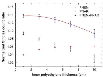 내부 HDPE 두께에 따른 FNEM 신호변화.