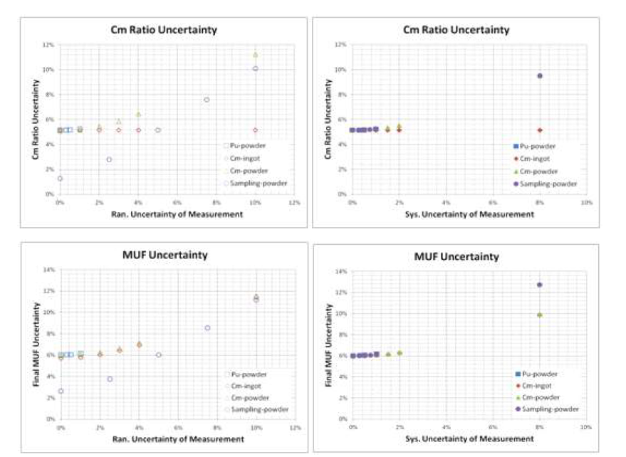 각 불확도에 따른 Cm 비율(상) 결정 불확도 및 최종 MUF 불확도