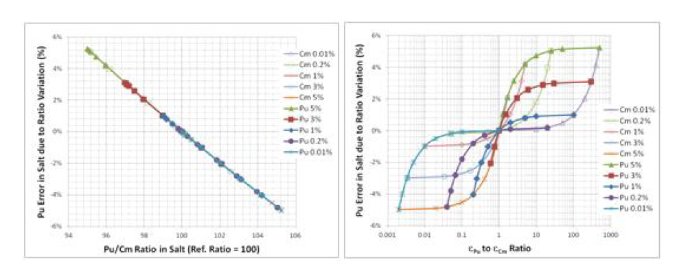 Cm 비율 변화율(좌) 또는 Pu과 Cm 의 회수비율 변화(우)에 따른 염 속에 포함된 Pu의 계량 오차.