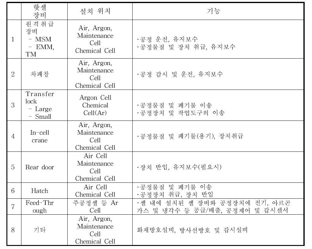 핫셀 장비 위치 및 기능.