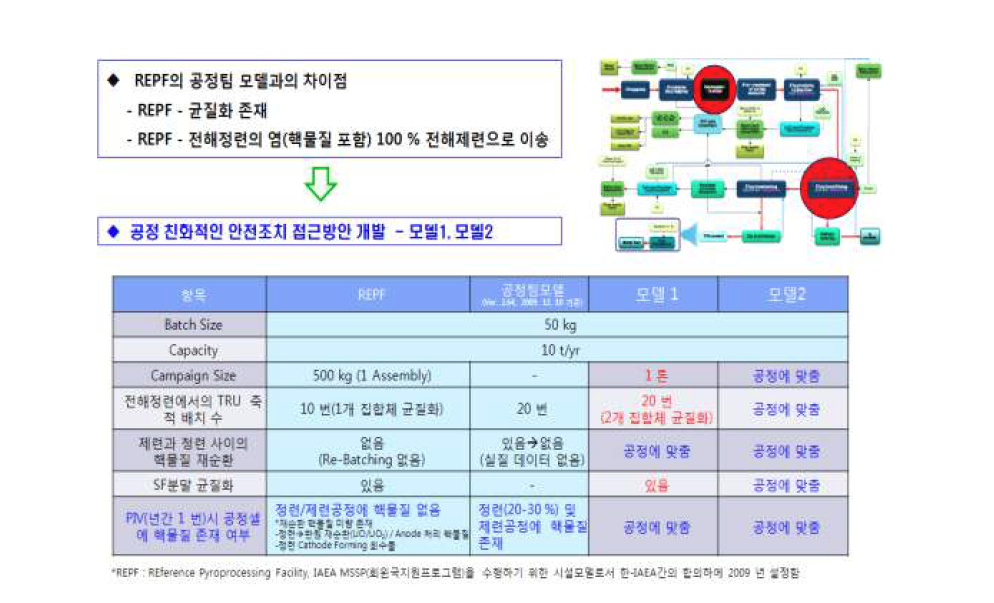 REPF 공정모델 분석 및 개선방향 수립.