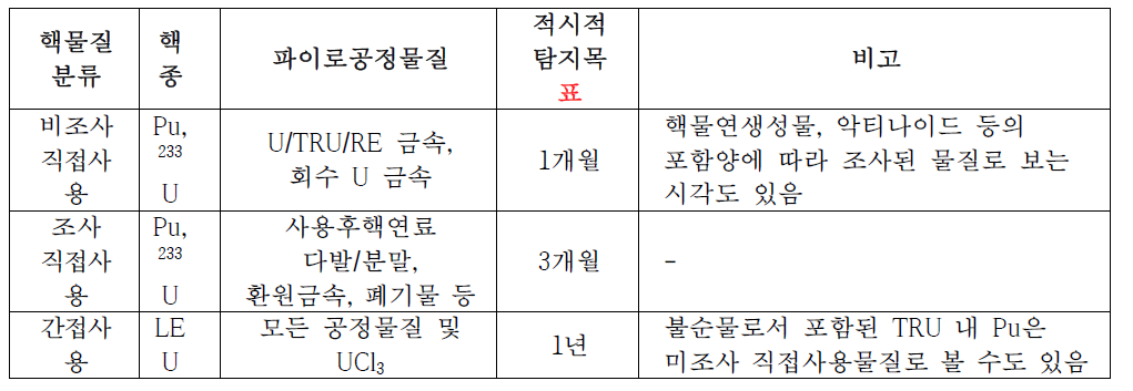 핵물질 분류에 따른 IAEA 적시탐지목표 및 파이로공정물질에 대한 분류 가정