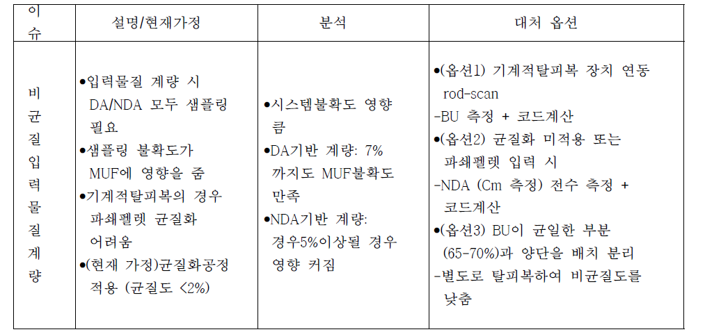 파이로 안전조치 개념의 핵심 이슈 및 대처방안 옵션 제안