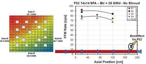 F02 사용후핵연료 집합체에 대한 고속중성자 Flux 측정결과.