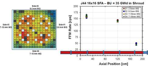 J44 사용후핵연료 집합체에 대한 고속중성자 Flux 측정결과.