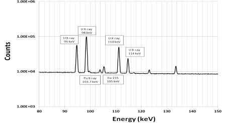 사용후핵연료 감마선 에너지 스펙트럼 시뮬레이션 결과 (HA03D15-03RM 시편), X-선 영역.