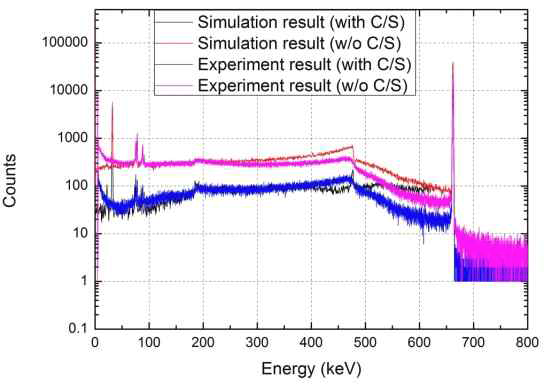 Coaxial type HPGe + Compton suppression system의 137Cs 표준감마선원에 대한 실험 및 시뮬레이션 결과 비교 그래프.