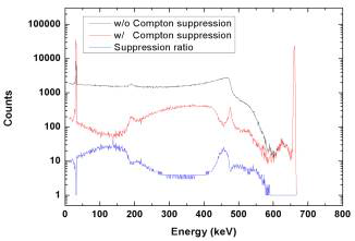 Planar type HPGe (LEGe) + Compton suppression system의 137Cs 표준감마선원에 대한 시뮬레이션 결과 그래프.