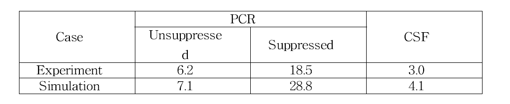 PCR and CSF of 137Cs spectra