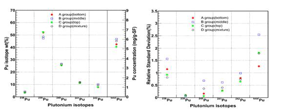 Pu isotope concentration (left) and relative standard deviation (right) in the spent-fuel samples.