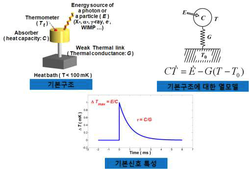 초전도 미세열량계의 기본구조와 기본구조에 대한 열모델(thermal model) 및 기본신호 특성.