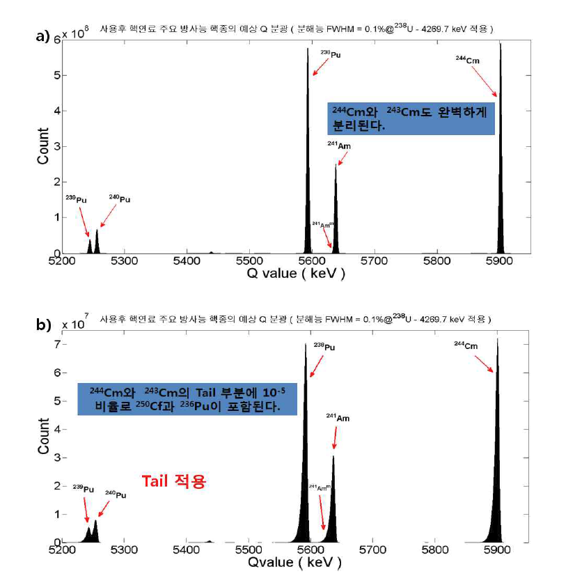 a) 낮은 에너지 쪽의 Tail이 없을 때 예상되는 Q 분광. b) Tail이 있을때의 예상되는 Q 분광.