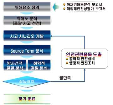 위해도 평가 수행흐름도