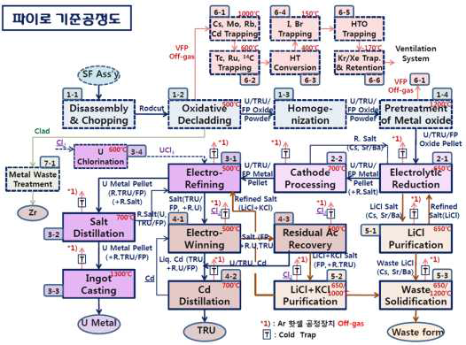 파이로 기준공정도