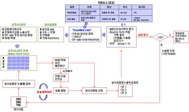 방사성 물질 누출사고 시나리오