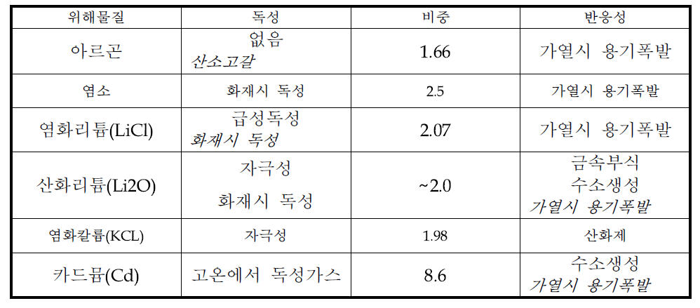 화학적 잠재 위해물질