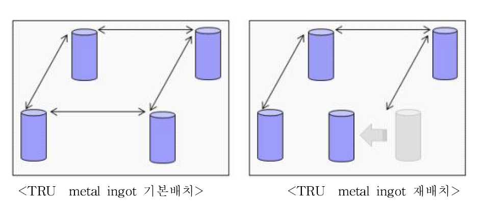 TRU Ingot 기본배치 및 재배치도