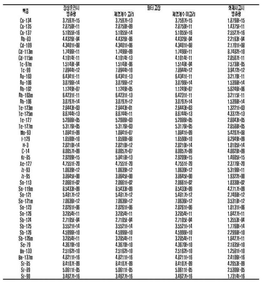 기체방사성물질의 환경방출량