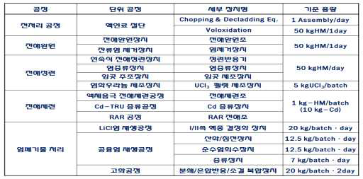 파이로 실증공정 기준용량