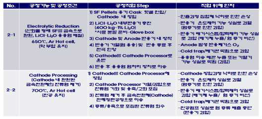 전해환원공정 작업단계 및 위해인자