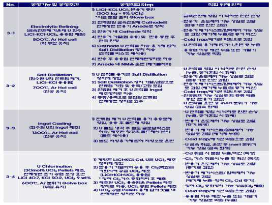 전해정련공정 작업단계 및 위해인자