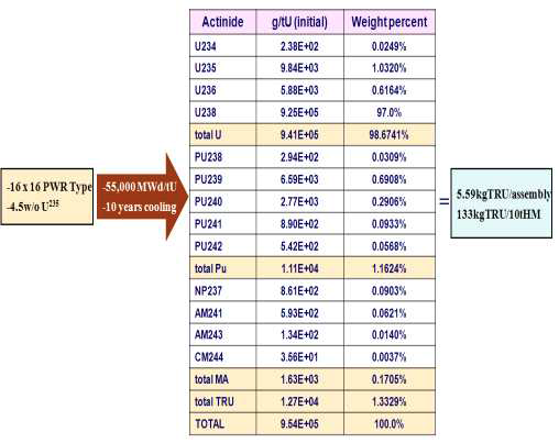 사용후연료의 TRU, MA 추정량