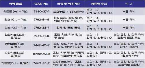 파이로공정 취급 위해물질 특성