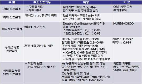 파이로 핫셀시설 주요 안전설계 기준요건