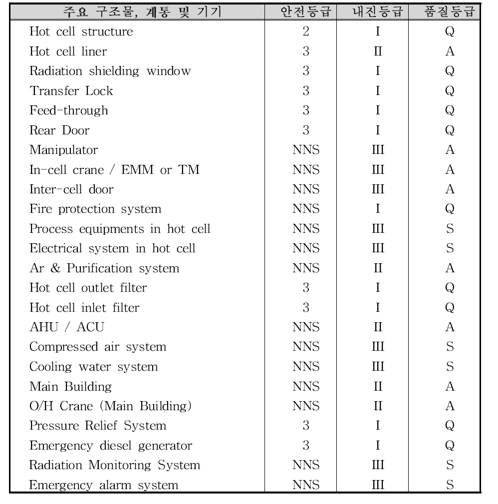 핫셀시설 구조물, 계통설비 및 기기의 안전설계 등급 분류