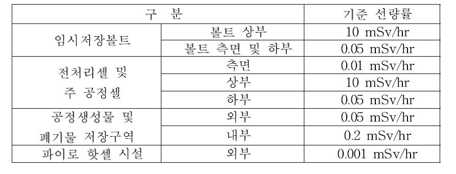 주요 구조물 및 구역 차폐 기준 선량률