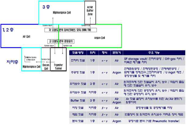 파이로 공정 핫셀 구성개념