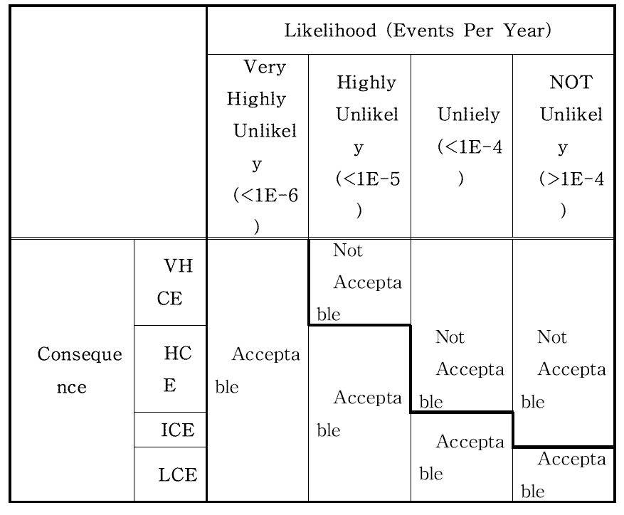 영향 범주의 발생 가능성 기준