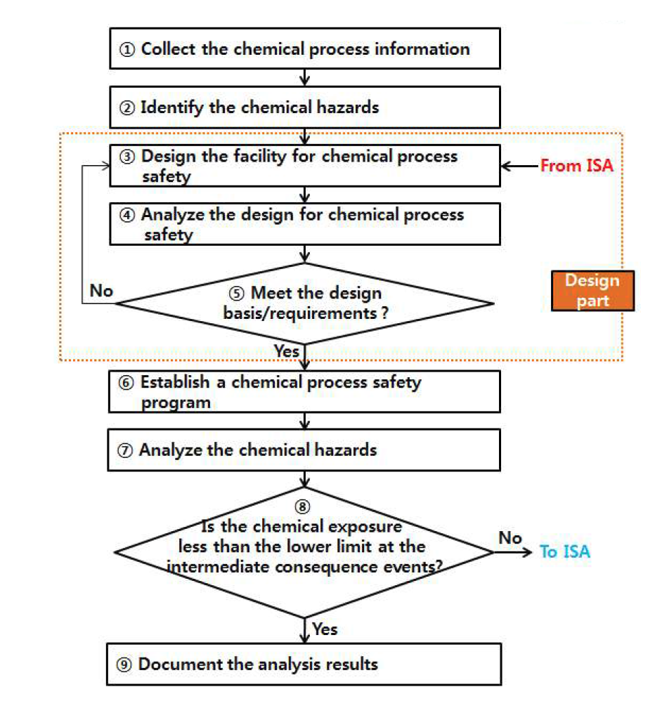 화학공정 안전성 평가모델 구성도