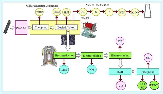 PYRO Flow Sheet of KAERI for the Treatment of PWR Oxide SF.