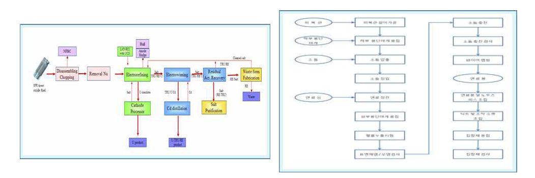 순환핵주기시설의 공정흐름도- 전처리/파이로 공정셀, 고속로핵연료 제조셀