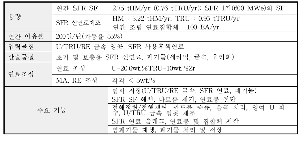 순환핵주기 시설의 Top-tire Requirements